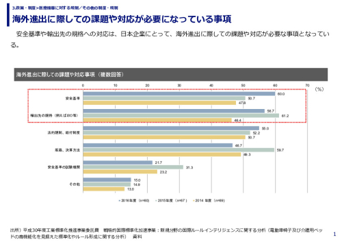 海外進出に際しての課題や対応が必要になっている事項